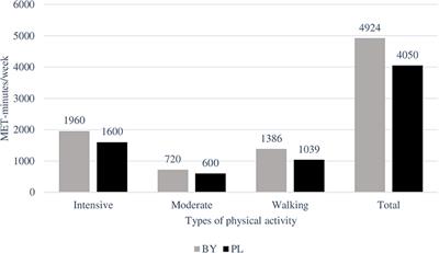 The impact of the COVID-19 pandemic on physical activity, life satisfaction, anxiety, stress perception and coping strategies in student-athletes: A comparison between Belarus and Poland–countries with a different approach of anti-pandemic measures